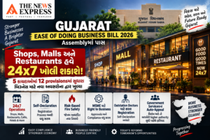 ગુજરાતમાં હવે Shops, Malls અને Restaurants 24×7 ખોલી શકાશે! Assemblyમાં ‘Ease of Doing Business Bill’ પાસ
