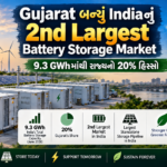Gujarat બન્યું Indiaનું 2nd Largest Battery Storage Market: 9.3 GWhમાંથી રાજ્યનો 20% હિસ્સો