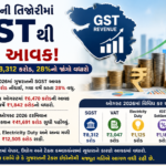 ગુજરાતની તિજોરીમાં GSTથી મોટી આવક: ઓગસ્ટમાં ₹8,312 કરોડ, 28%નો જંગી વધારો