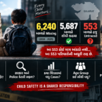 ગુજરાતમાં 2 વર્ષમાં 6,240 બાળકો Missing, 553 હજુ Untraced
