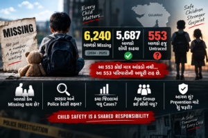 ગુજરાતમાં 2 વર્ષમાં 6,240 બાળકો Missing, 553 હજુ Untraced