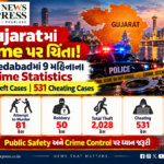 Gujaratમાં Crime પર ચિંતા: Ahmedabadમાં 9 મહિનામાં 2,028 Theft Cases, 531 Cheatingના કેસ નોંધાયા