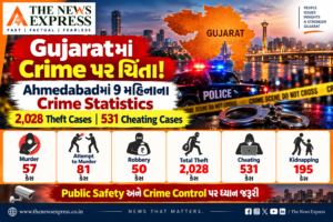 Gujaratમાં Crime પર ચિંતા: Ahmedabadમાં 9 મહિનામાં 2,028 Theft Cases, 531 Cheatingના કેસ નોંધાયા