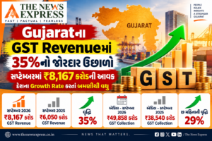 Gujaratના GST Revenueમાં 35%નો જોરદાર ઉછાળો: સપ્ટેમ્બરમાં ₹8,167 કરોડની આવક, દેશના Growth Rate કરતાં બમણીથી વધુ